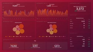 Instrumentpanel för e-postmarknadsföring med grafer och statistik.